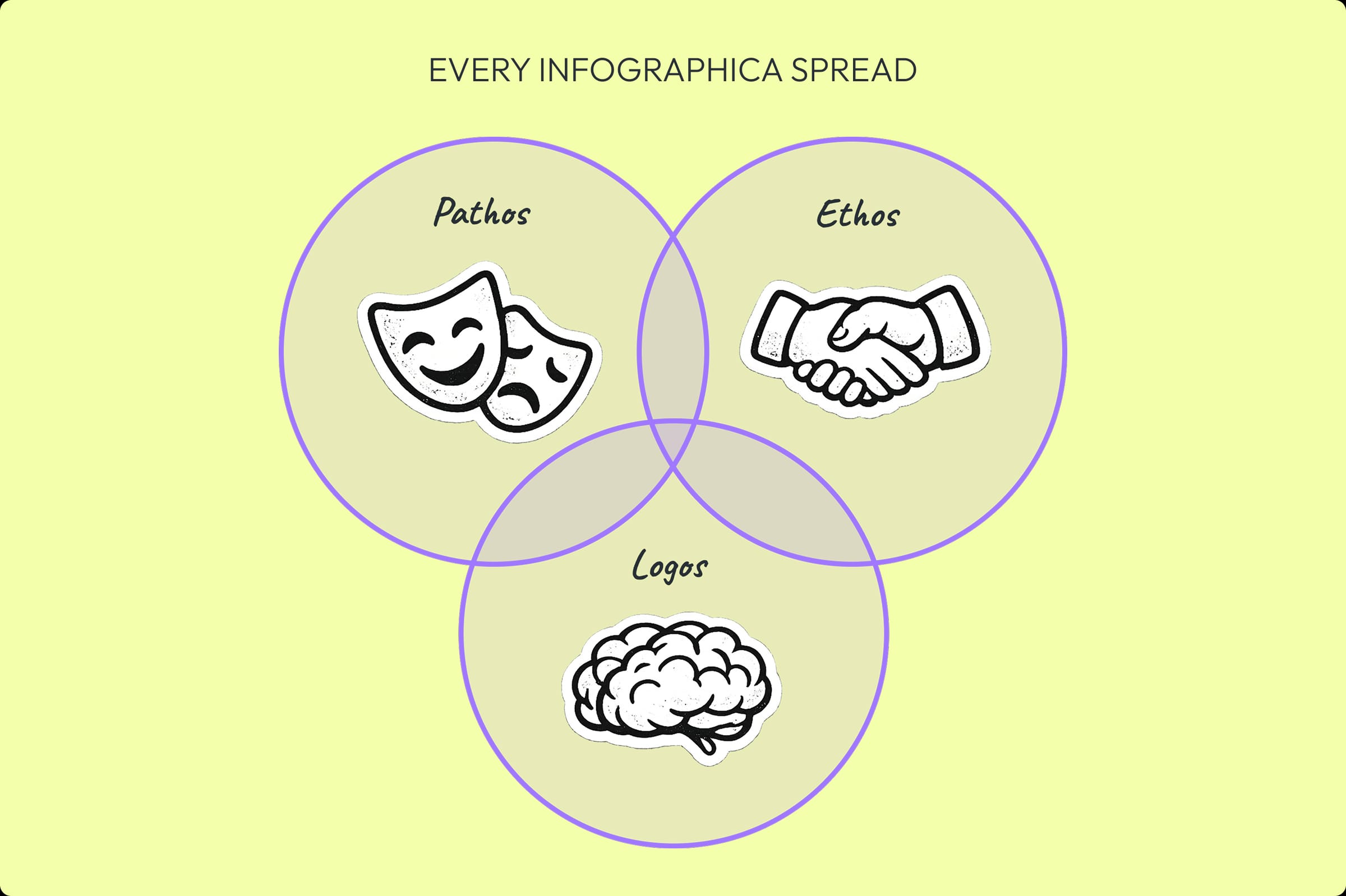 Every Infographica spread — logos, pathos, ethos