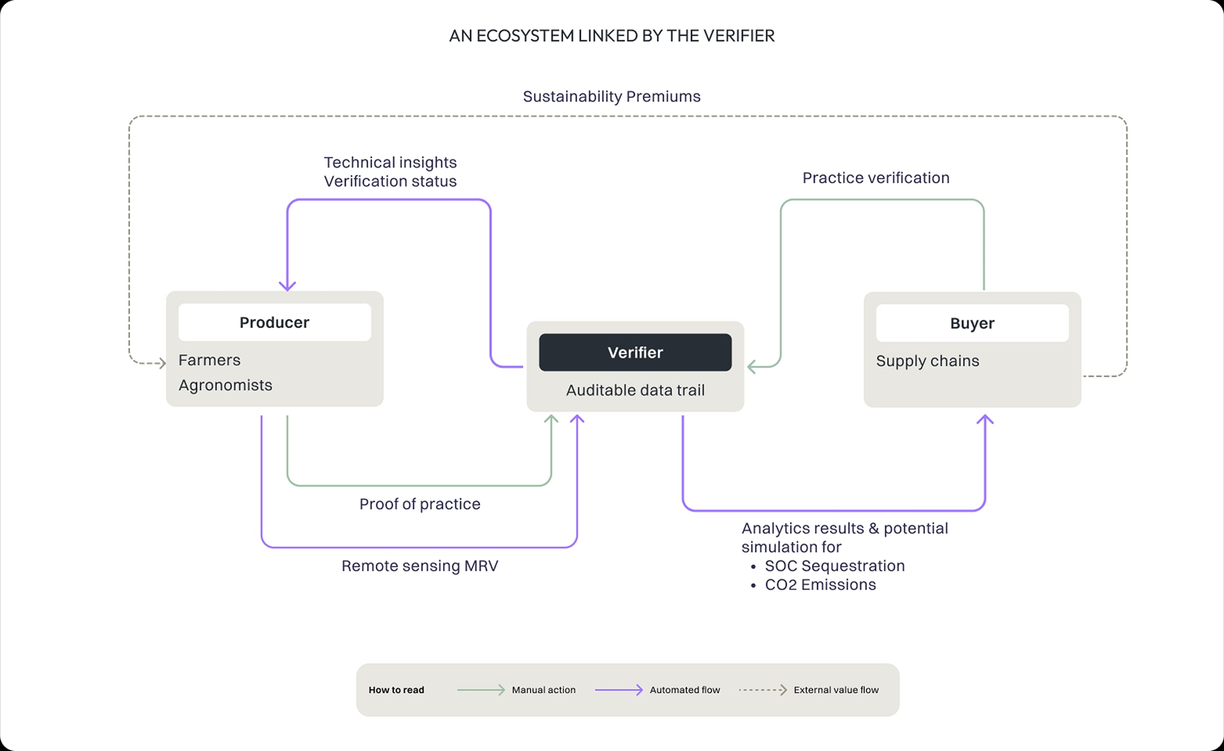 Service map — a regenerative program, end to end